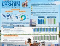 Indeks Bisnis UMKM BRI Q3-2023 & Ekspektasi Q4-2023: Pelaku UMKM Masih Kuat dan Tetap Prospektif