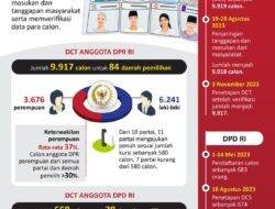 Daftar Calon Tetap Pemilu 2024