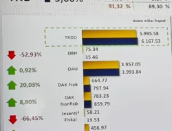 Pemda se Sulbar Lambat Realisasikan DBH Sawit dan Insentif Daerah